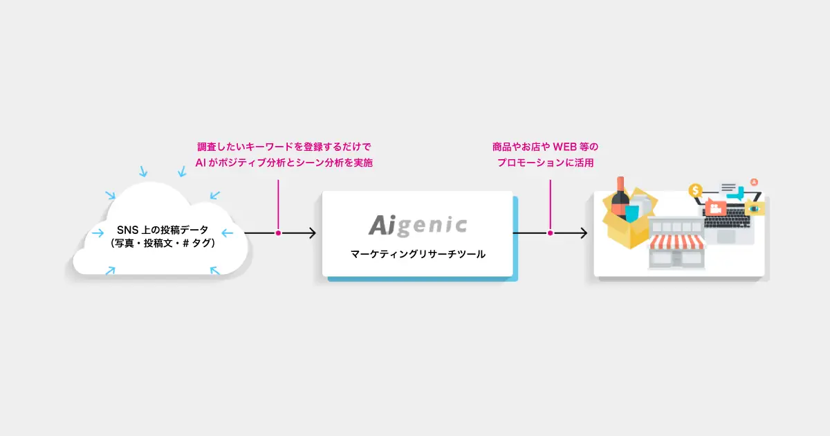 ユーザーボイスから売上増加につながる新たなプロモーションのアイデアを発見！全く新しいマーケティングリサーチツール「AIGENIC」を提供開始